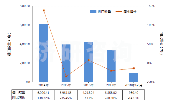 2014-2018年3月中國(guó)氯化鋰(HS28273910)進(jìn)口量及增速統(tǒng)計(jì)